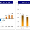 비수기? 서울 아파트값 상승은 여전 이미지