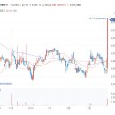 지엔씨에너지 주가 바이오가스 의무 생산 2050년까지 목표율 80% 부여 소식에 상한가 이미지