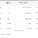 씨유(CU)평택지제힐스점 | 로또 1077회 1등 당첨번호 역대급 레전드 [1,2등 같이 터진 1인일까 + 수동 1등 2장 나온 판매점 상황]