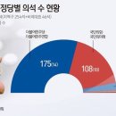 [사설] 5.4%p 차이로 입법 독식, 0.7%p 차이로 행정 독식 이미지