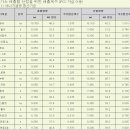 목재의 수종별 이론발열량 공식/석유류 발열량표 이미지