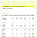 [2015년 6월 15일 월 - 증시데일리] 모닝증시핵심 매일체크 (미증시 마감 시황 / 전일증시 마감 시황 / 특징종목 / 시장추세 / 핵심이슈 등) 이미지