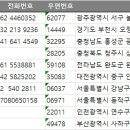 전국 식품유통업체 주소록 전화번호부 디비