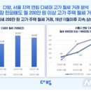 부동산 침체에도 월 200만원 넘는 고가 월세 거래 늘어 이미지