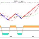 renko 차트로 본 코스피 지수의 향방 이미지