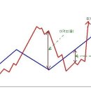 이동평균선과 이격도(펌) 이미지