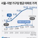 서울-지방 가구당 평균 아파트 가격 이미지