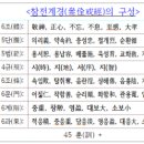 제 4강령(綱領): 제(濟) - 4規: (時, 地, 序, 智) 이미지