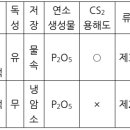 소방시설관리사_위험물의 성상 및 시설기준_예상문제12 이미지