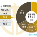 영풍개발주