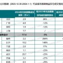 중국 부동산 시장 위기가 지속되면서 설 연휴 매출이 20% 이상 감소했다. 이미지