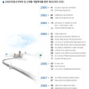 회사연혁(History) 2000~2010년대 이미지