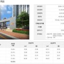 e편한세상 동해 이미지