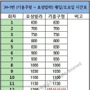 구성농협 삼거리 이미지