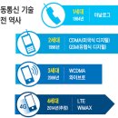 무선 초고속인터넷(LTE)시대 눈앞 이미지