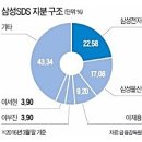 삼성에스디에스 기업분할과 물류부문 삼성물산 합병 이미지