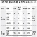 목표 대학의 수능 반영방법 확인 후 집중 공략 하라 (메가) 이미지