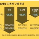 젊은 세대로 넘어가면서 엄청나게 감소하고 있다는거 이미지