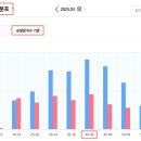 건축사사무소공감 | 통계로 보는 50만 블로그 이벤트 후기! (구독자 2,950명 돌파!)