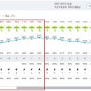 Re: Re: 제875차 (17기-46차/2023.09.16) 대체산행 계족산 황톳길[날씨예보] 이미지