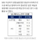 박항서 매직 SBS 삼키다…베트남 아시안컵 생중계 이미지