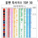 2024 KBO 현재까지 불펜 혹사 지수 (~8/31) 이미지