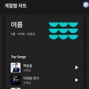 정오 ~맬론 ~ 지니 ~ 플로 ~ 바이브~ 벅스 모든음악 사이트 스밍 ~인중~합니다 ~ 이미지