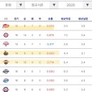 엘한 맞대결 전 잔여경기 일정 이미지