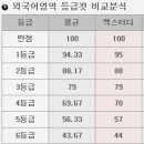 09 수능 예상 등급컷 - 엑스터디 언수외 + 사과탐 11.14 이미지