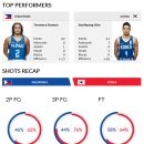 2017 FIBA 농구 아시안컵 8강 대한민국 118 vs 86 필리핀＜개인기록＞ 이미지