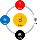 [한방채식] 맛보다! 다섯 가지 맛(五味) 이미지