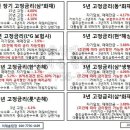 보험사, 은행별 아파트담보대출금리 비교 표-1월15일 기준 이미지