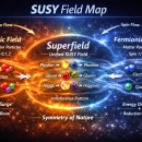 초대칭 이론 (SUSY)과 관련된 장(field) 이미지