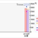 7/21 삼성물산#＜3개월기준 - 고점돌파 ＞#삼성물산 이미지