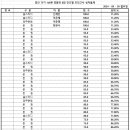 경찰간부 75기 대비 1순환 진도별 모의고사 경찰학 8회 성적 통계표 이미지