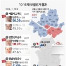 [재보궐선거] 그래프로 보는 24년 10.16 재보궐선거 결과 이미지