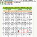 차...찾았습니다....!!! (놀라운 괴기 발굴 체험기..^^) 이미지