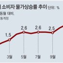 그냥 심심해서요. (12628) 물가 최대폭 올랐는데 이미지