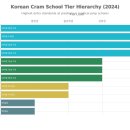 (합)대성종합정비 | [2025 재수학원 계급도] 시대인재 vs 강남대성, 성적별 커트라인 및 숨겨진 비용 완벽 분석 (비용표 포함)