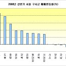 [2008년 상반기 아파트 매매시장 결산 : 서울, 수도권] 이미지