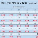 🏘️상하이집여사 노트(13)~상하이 10월 중고 주택 거래량 2.4만채 돌파 &amp; TOP 20 단지 이미지