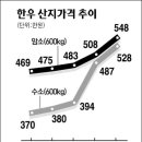 한우 산지가격 40개월來 최고… 직거래장터의 힘? 이미지