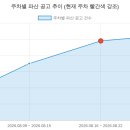 주식회사 엠제이정보통신 | 2026년 8월 3주차 파산기업 리스트