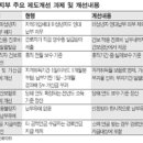 과제3-2. 건강보험료 체납자도 2007년까지 납부유예- 이미지