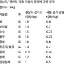 나만 몰랐던, 도량형 이야기