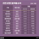 2023년 라면 브랜드별 매출 순위. 이미지