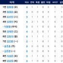 5월26일 KT 2군vs 한화이글스 2군 7:9 「6연패 탈출 승」※선발 김혁민 이충호 심수창 박상원선수 이미지