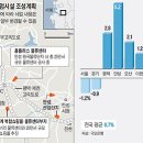 ﻿﻿﻿평택, 안성, 오산, 이천 지역은 불황에도 부동산 가격이 올랐다 이미지