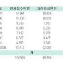 건설안전산업기사 vs 건설안전기사 합격율 비교. 이미지