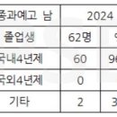 세종과학예술영재학교 | 세종과학예술영재학교 입결 졸업생 진로 현황